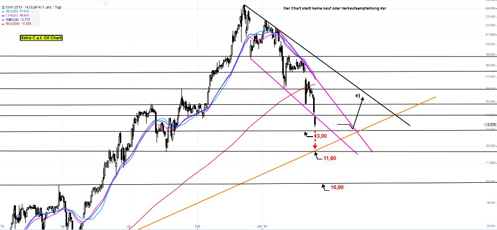 C.A.T. Oil - Die Katze überschlägt sich fast 704867