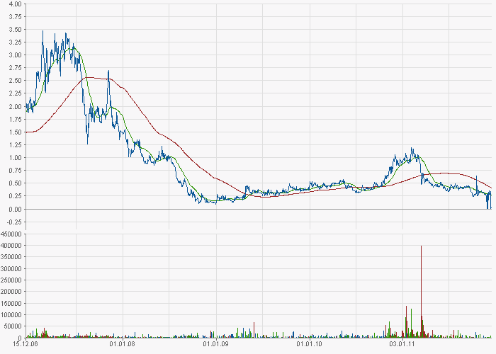 Strathmore Minerals 468056