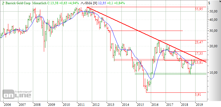 Barrick Gold 1089374