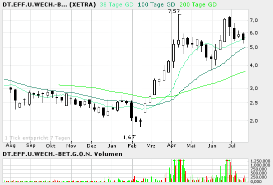 1000% oder alles nur fake? 11609