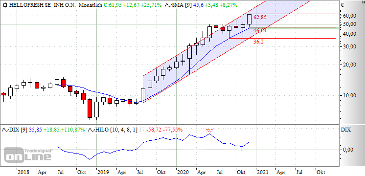 HelloFresh sachlich, fundiert und moderiert 1219508