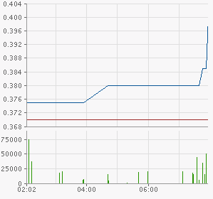 Kursziel 3 AUD Aktie 328619