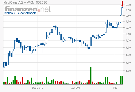 Medigene - Sachliche und fachliche Beiträge 379052