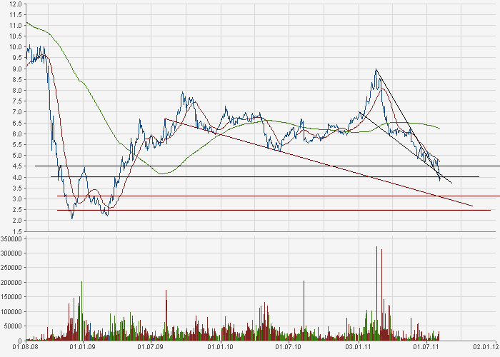 Kaufsignal bei Gagfah 427436