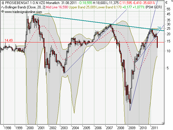 ProsiebenSat.1 jetzt zukaufen? (WKN: 777117) 431388