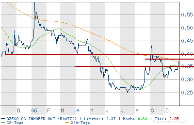 Azego - Zahlen stehen an - Insider kaufen schon ? 64891