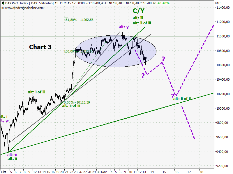 Elliott Wave DAX daily 871789