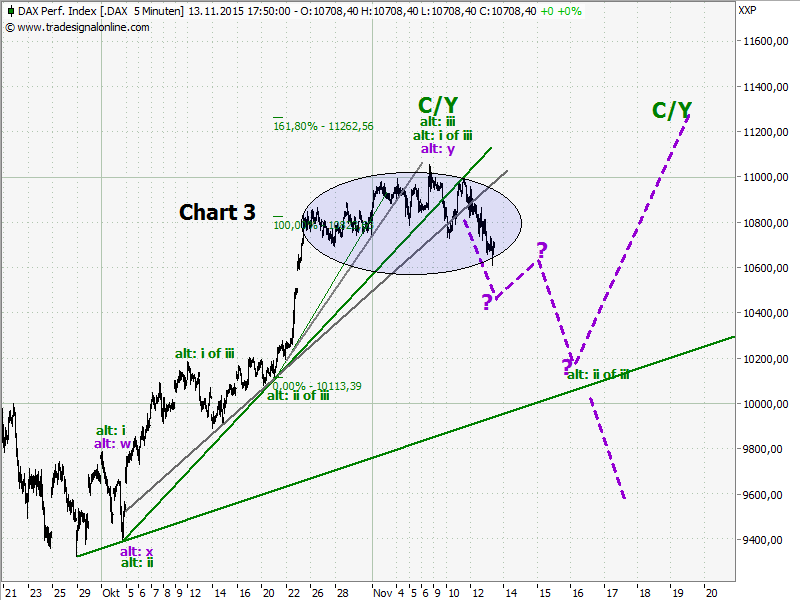 Elliott Wave DAX daily 872052