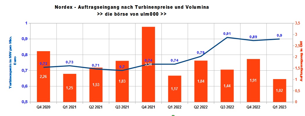 Nordex vor einer Neubewertung 1372511