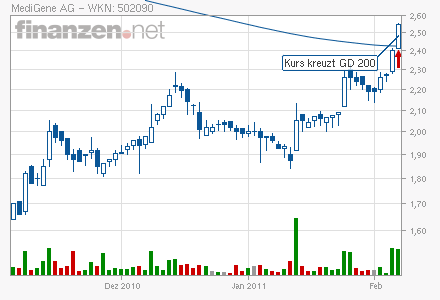 Medigene - Sachliche und fachliche Beiträge 379053