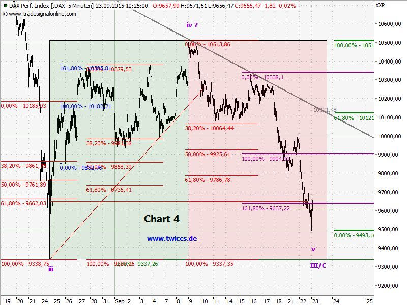 Elliott Wave DAX daily 859855