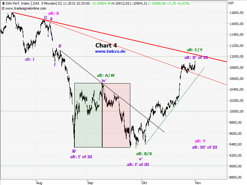Elliott Wave DAX daily 868809