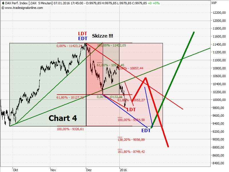 Elliott Wave DAX daily 883183