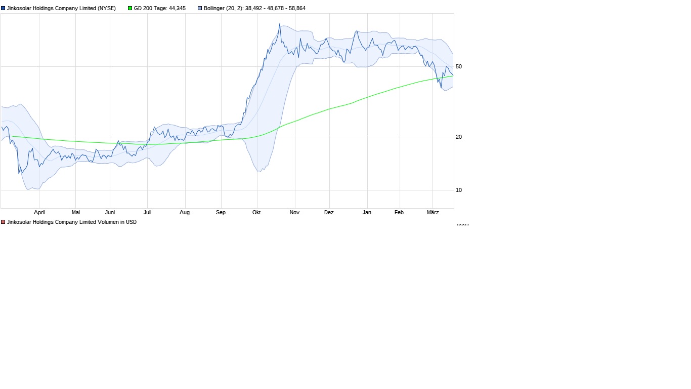 Jinko Solar vor einer Neubewertung ? 1240781
