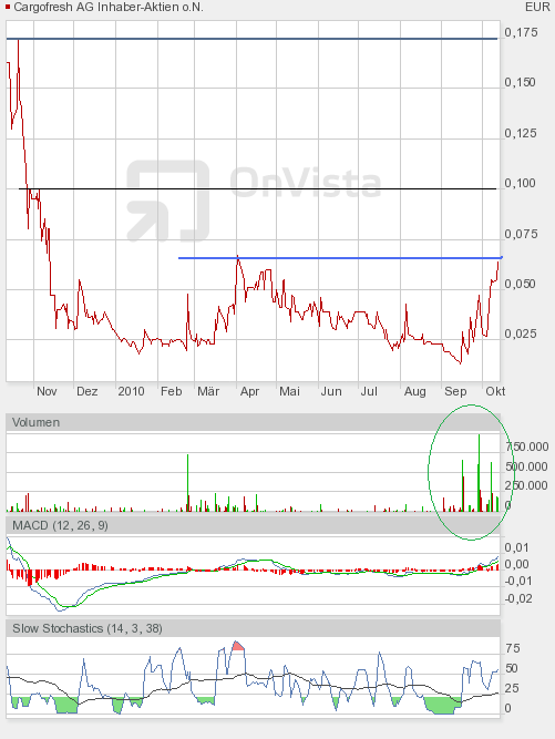 Cargofresh - 500 % Pennystock ! 350819