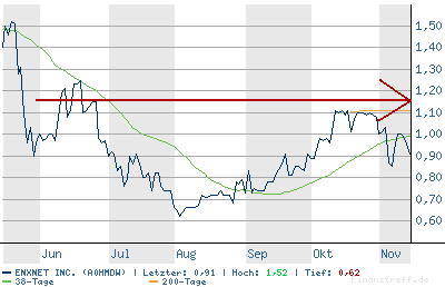 ENXNET INC (A0HMDW) könnte was gehen ? 67133
