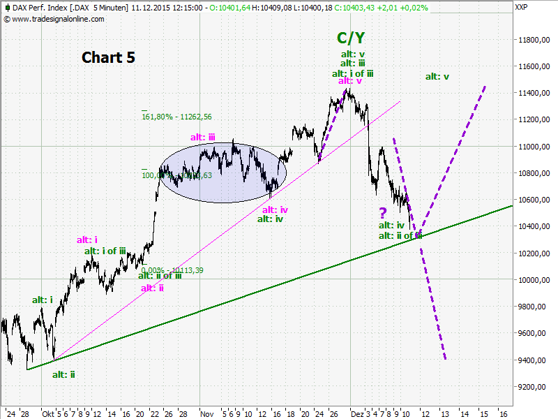 Elliott Wave DAX daily 877868