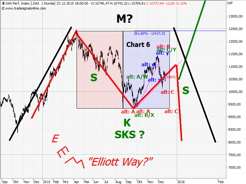 Elliott Wave DAX daily 880727