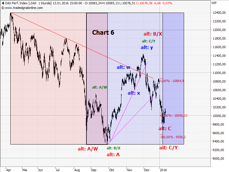 Elliott Wave DAX daily 884664