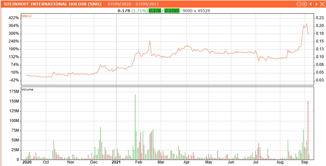 Steinhoff International Holdings N.V. 1272804