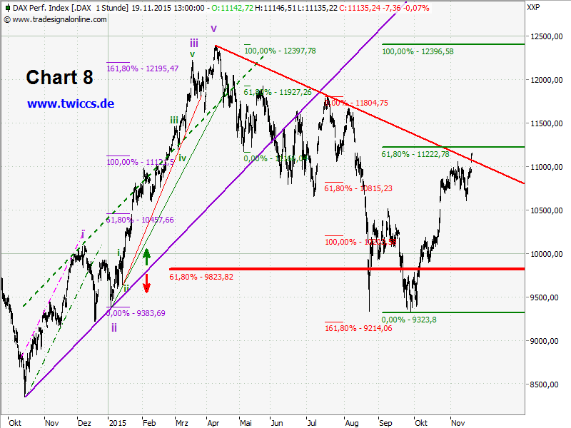 Elliott Wave DAX daily 872997