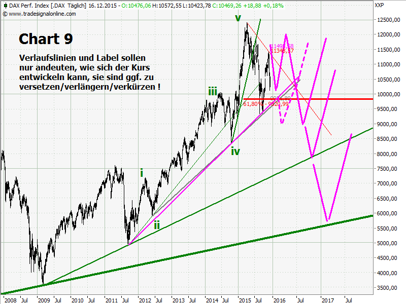 Elliott Wave DAX daily 879022