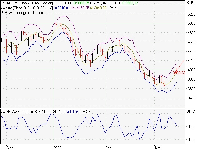 Quo Vadis Dax 2009 221962