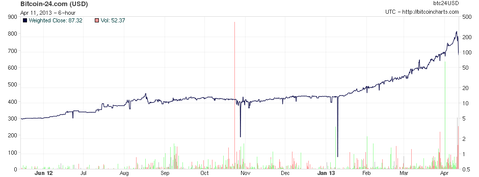 Bitcoins der nächste Monsterhype steht bevor! 596614