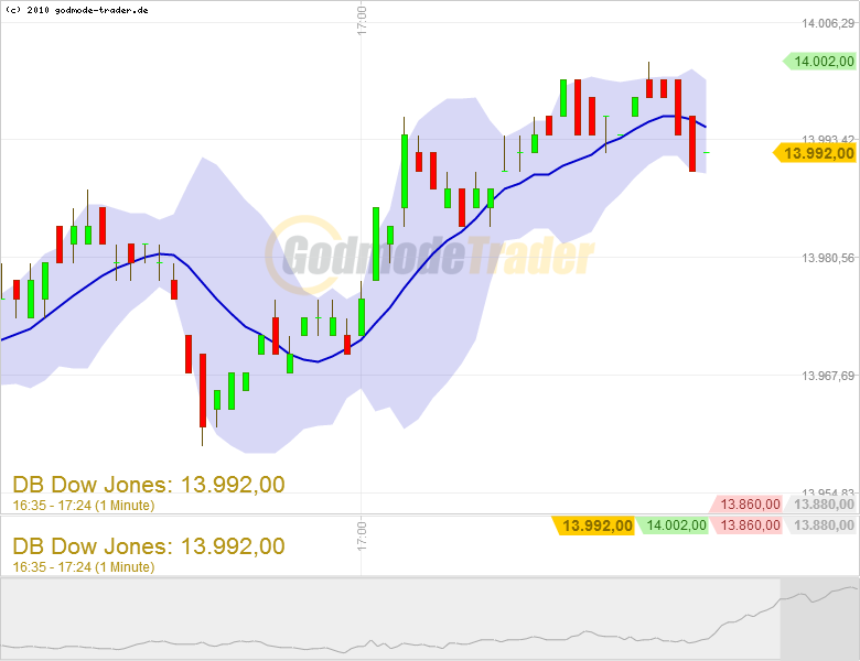 Quo Vadis Dax 2013 - Up, dank Liquidität 583011