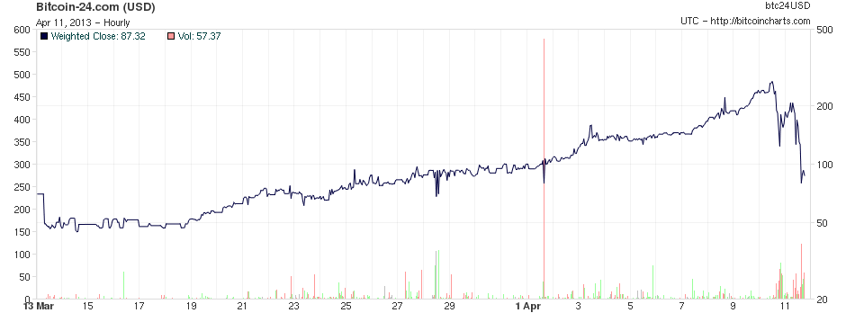 Bitcoins der nächste Monsterhype steht bevor! 596616