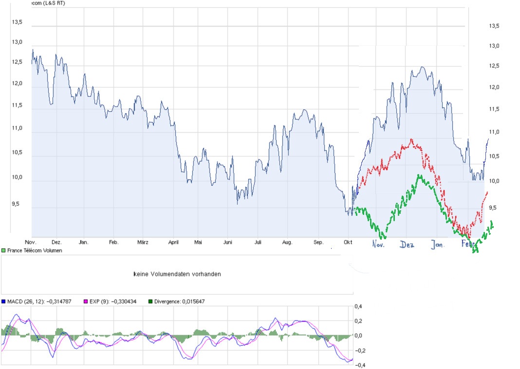 France Telekom - Investment Kaufsiegnal 545078