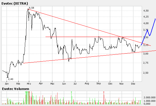 Break Even bei EVOTEC ! 72775