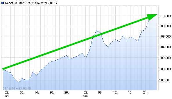 Dax & Co. - deutsche Aktien ins Depot! 803313