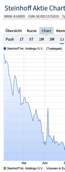 STEINHOFF International an die Tickers 1105130