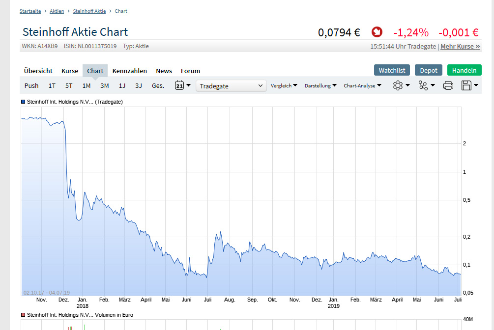 STEINHOFF International an die Tickers 1121514