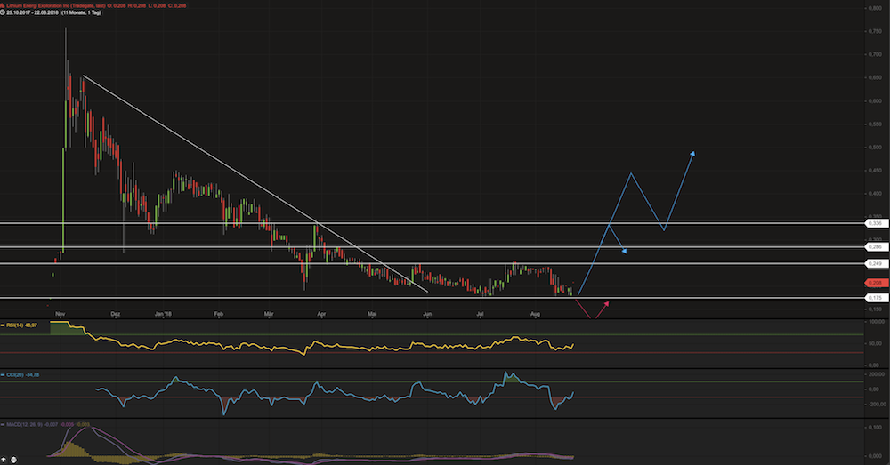 Lithium Energi Exploration steht vor Trendumkehr 1070654