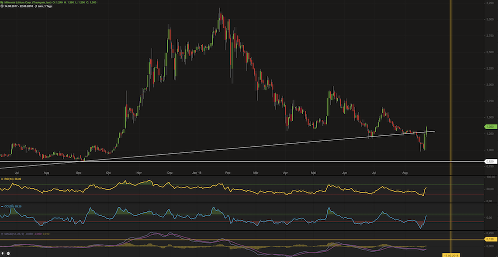 Millennial Lithium The trend is your friend 1070653