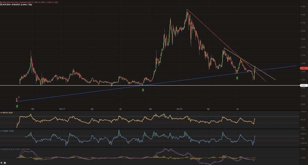 Millennial Lithium The trend is your friend 1070935