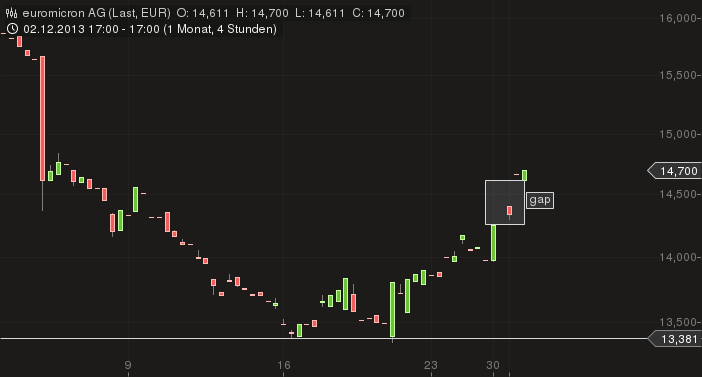 Euromicron, langfristig aufwärts 678310