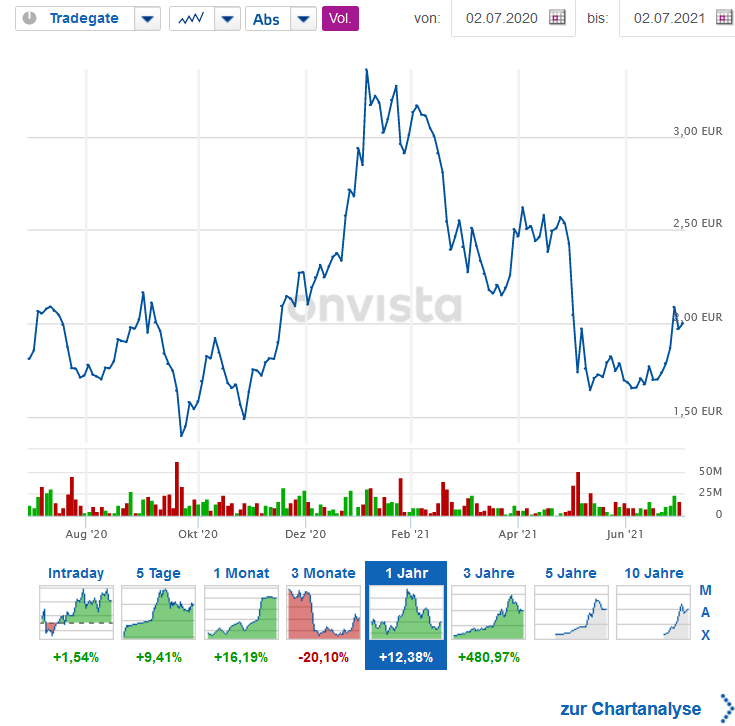 NEL Asa - Chartanalyse - bester Wasserstoff Wert 1261806