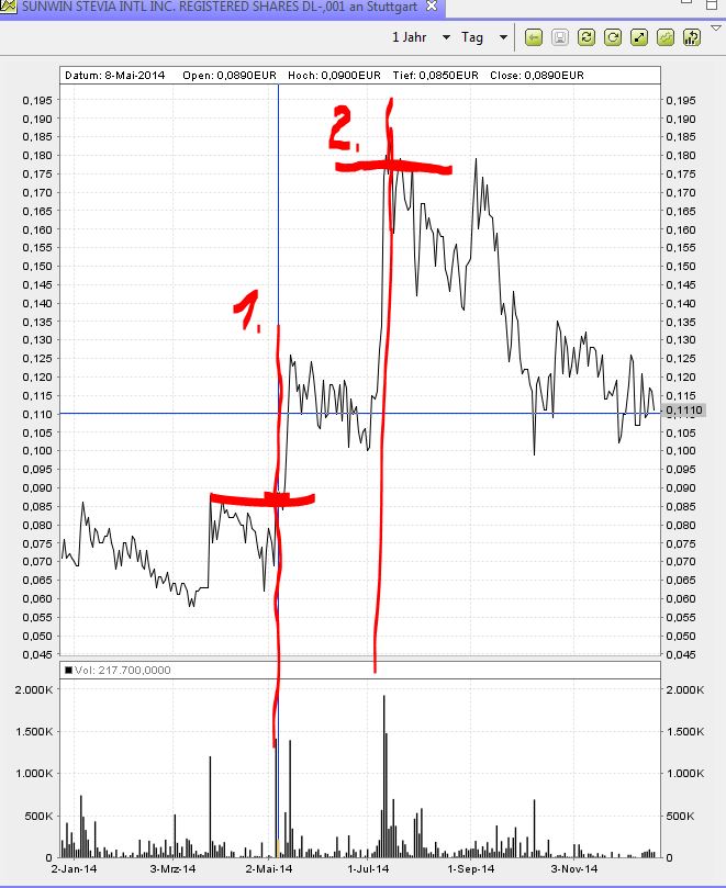 Ab hier geht ´s nach oben - Sunwin - Stevia 783507