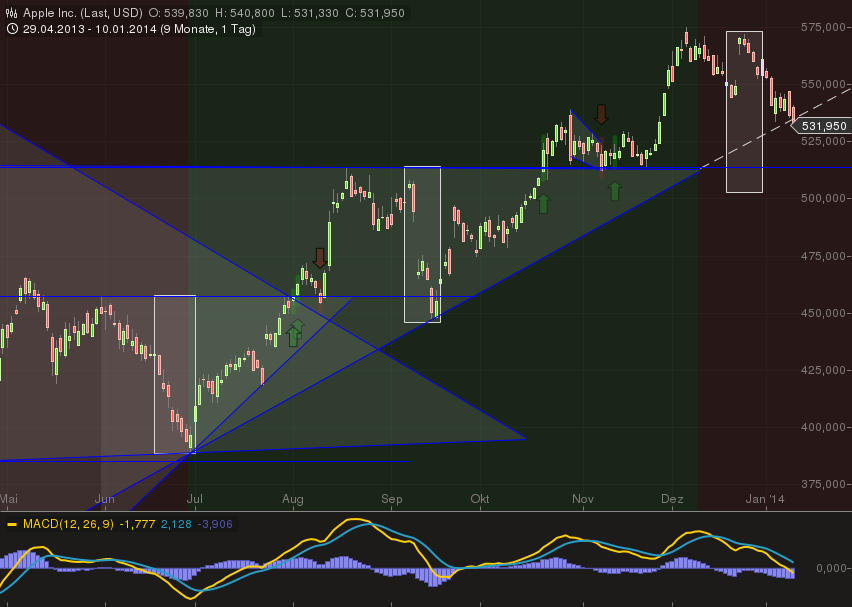 Apple , das erste Billione-MK Unternehmen? 681136