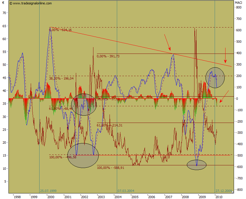 Quo Vadis Dax 2010 - Das Original 298666