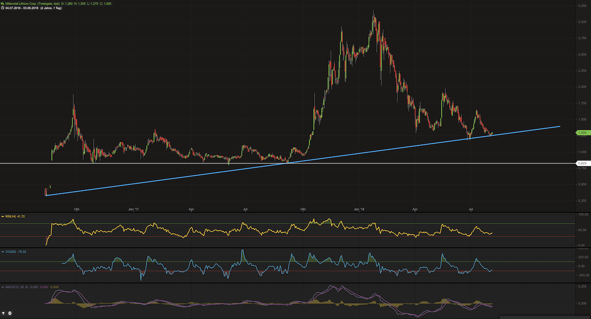 Millennial Lithium The trend is your friend 1068024
