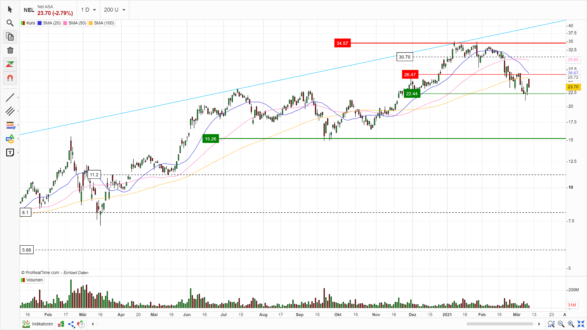 NEL Asa - Chartanalyse - bester Wasserstoff Wert 1239221