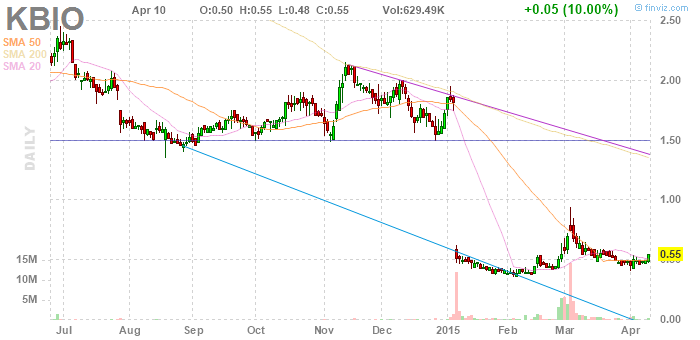 KaloBios Pharma. Kurs 0,55 / Cash 1,42 Dollar 816419
