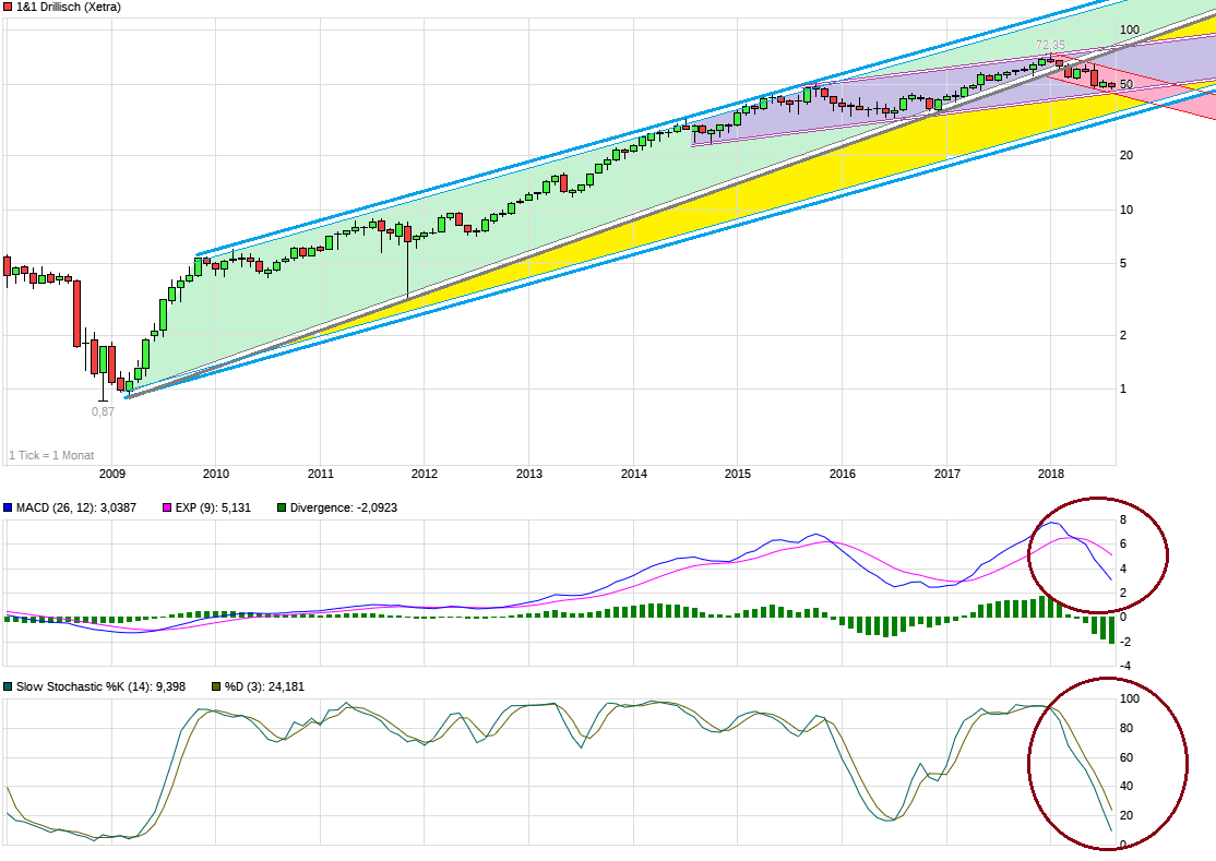 Drillisch AG 1067682