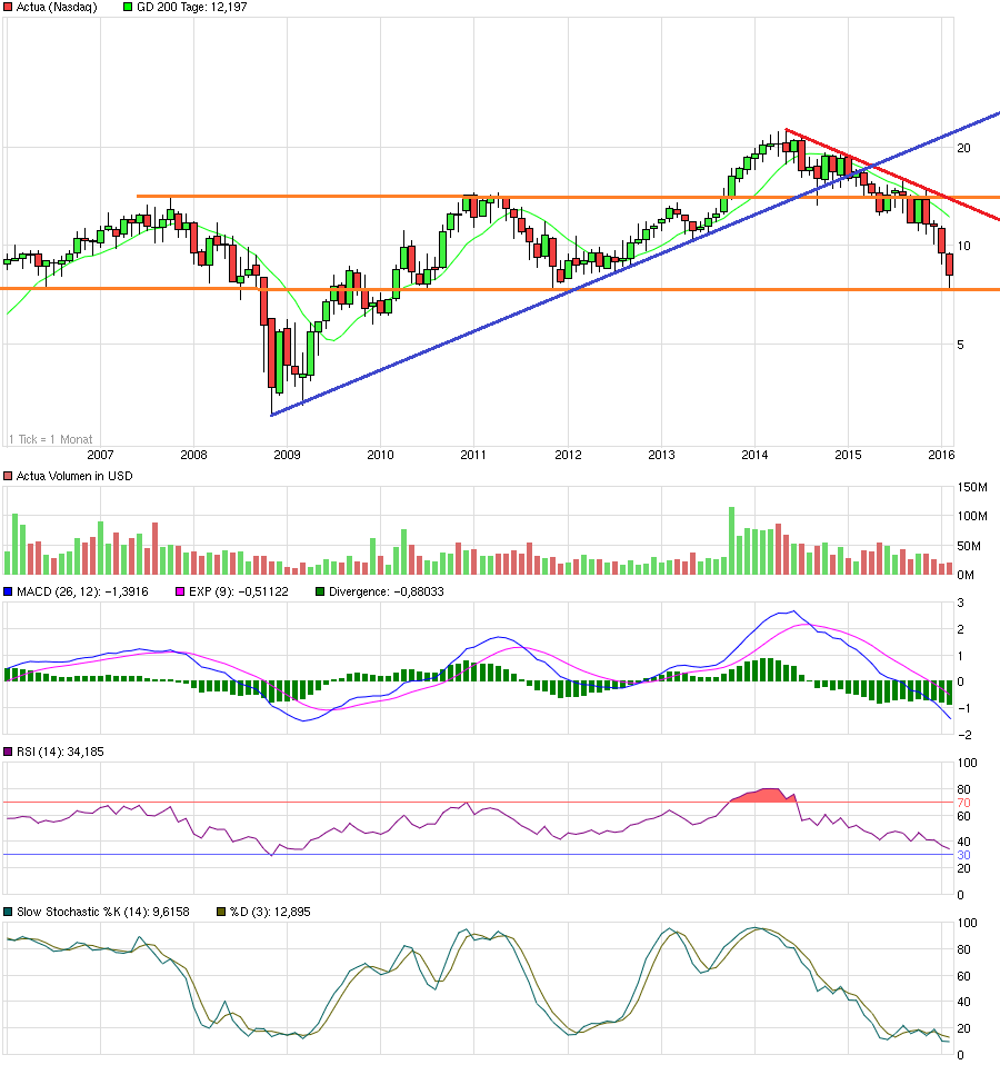 Investmentcase Actua 897758
