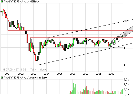 Analytik Jena-Weg zum hochmargigen MedTecBigplayer 280583