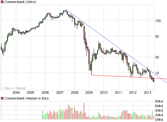 COMMERZBANK kaufen Kz. 28 € 619076